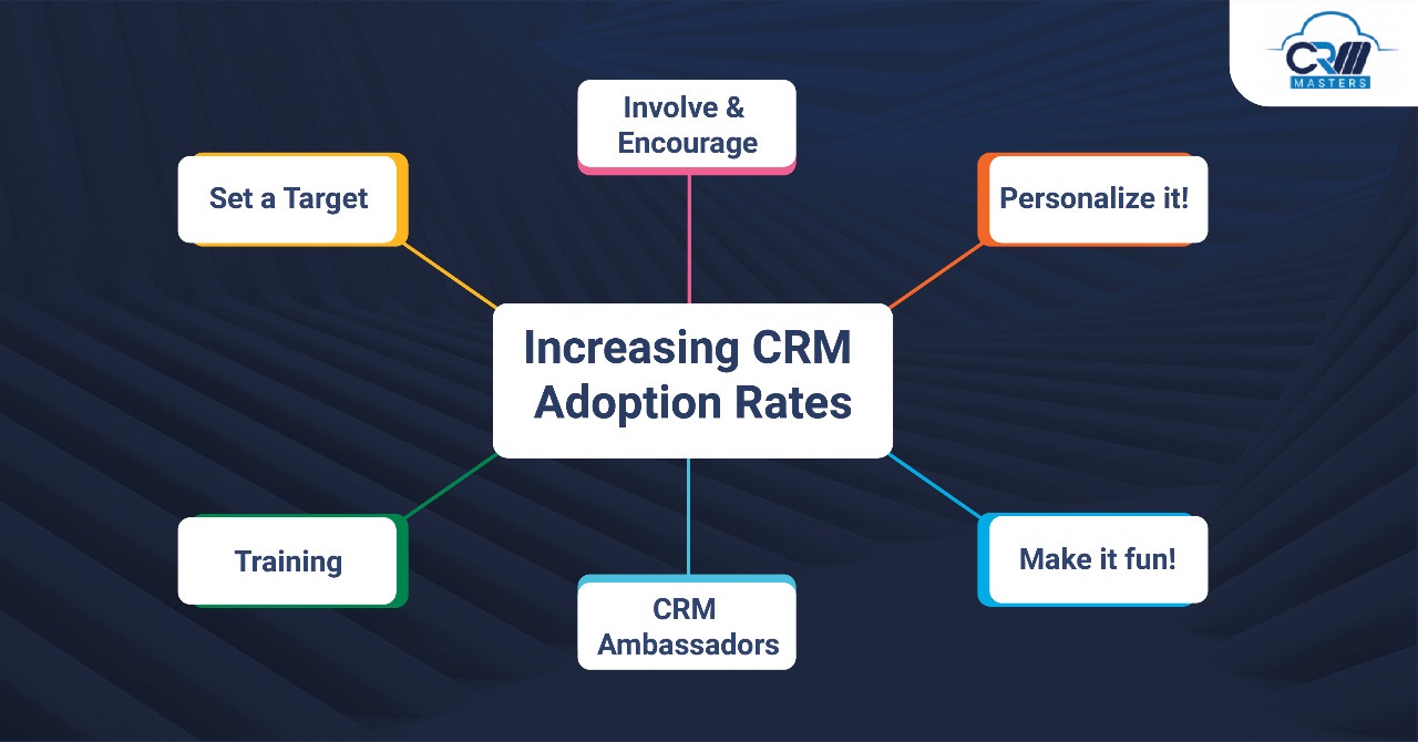 increasing crm adoption rates