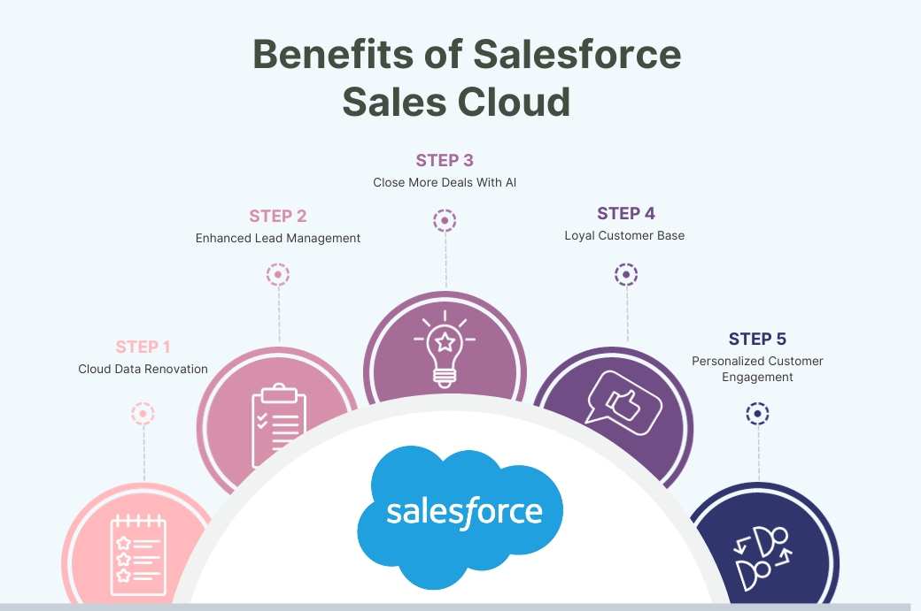 Benifits or salesforce sales cloud 