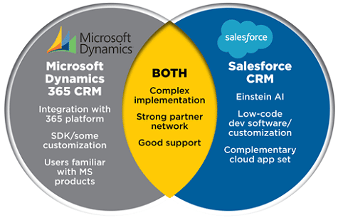 CRM Masters Salesforce CRM Ms Dynamics 365