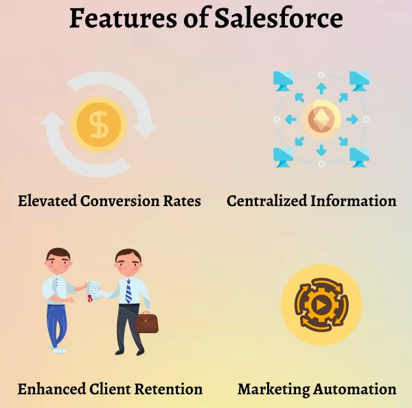 Case Study of Real Estate Bus. with Salesforce Integration