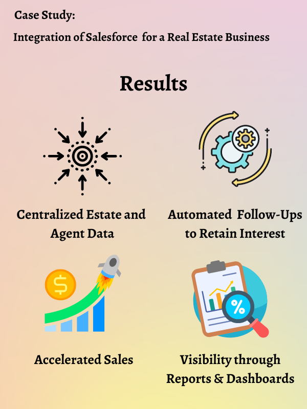 Results Salesforce for a Real Estate Business