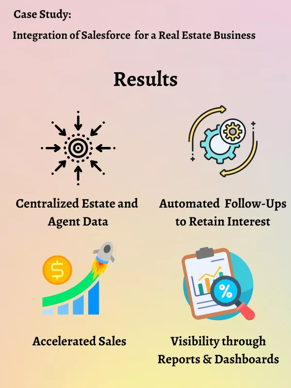 Results Salesforce for a Real Estate Business