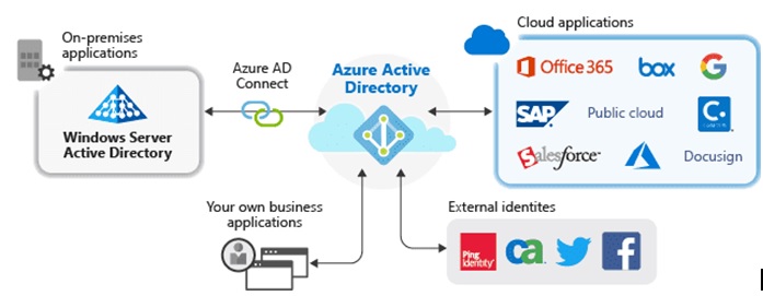 Azure Active Directory