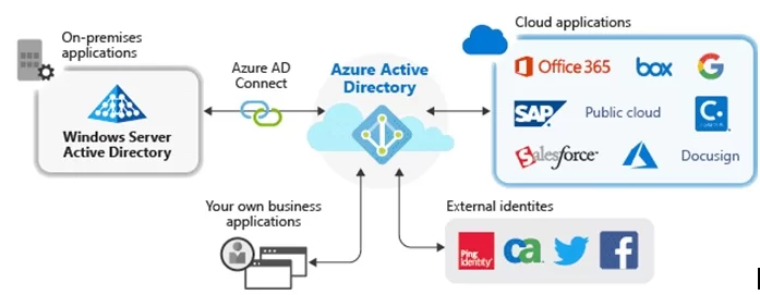 Azure Active Directory