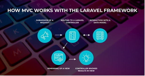 MVC for Laravel Framework