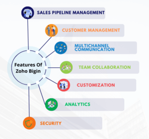 Features Of Zoho Bigin