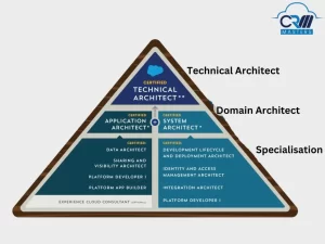 Salesforce Consulting Partner Architects