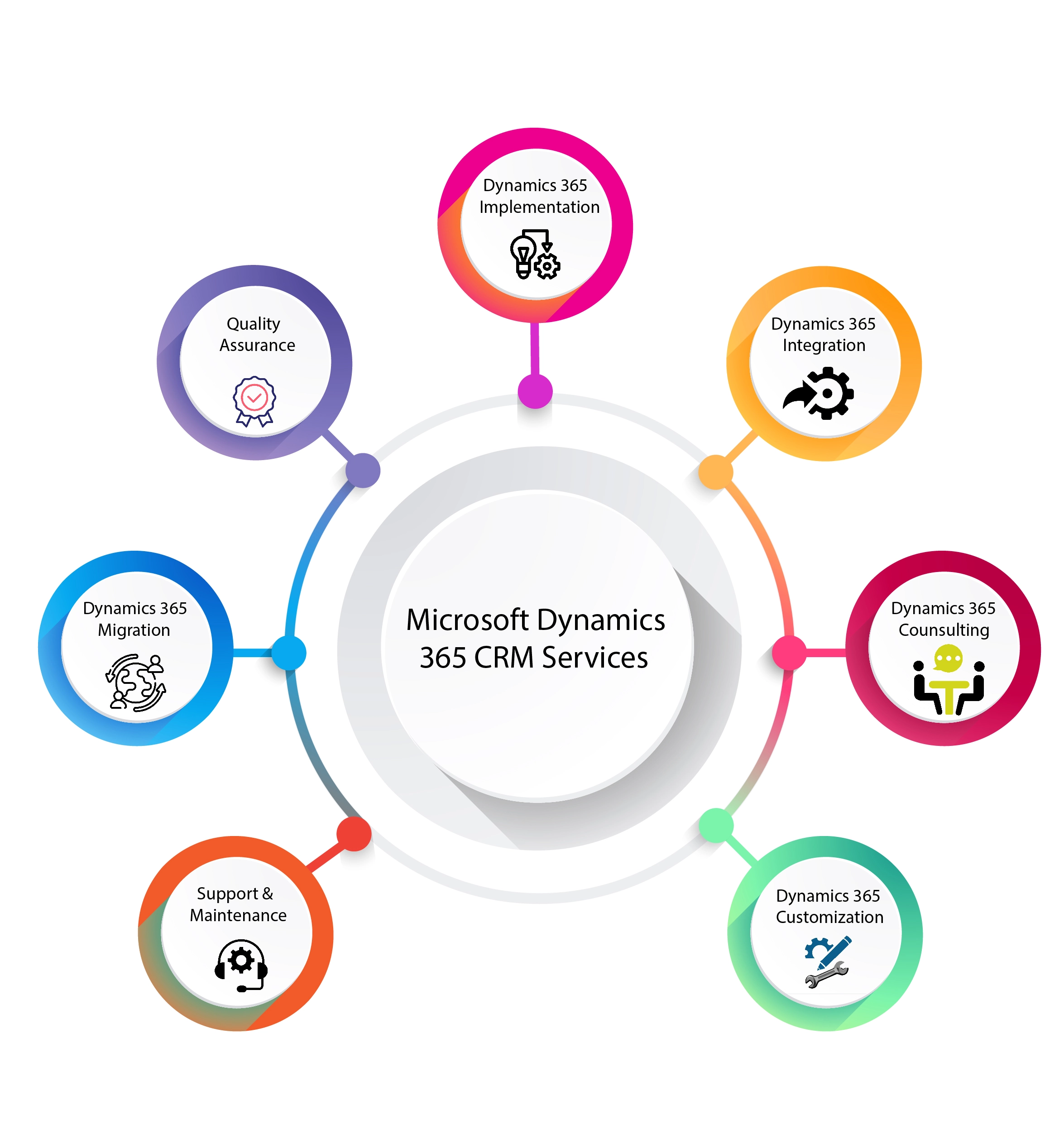 Microsoft Dynamic 365 CRM Services