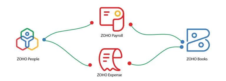 Zoho Payroll Integration