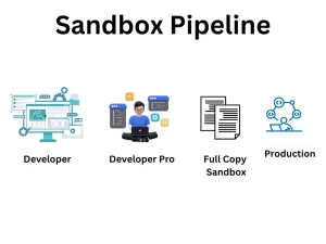 Use of Sandbox Pipeline