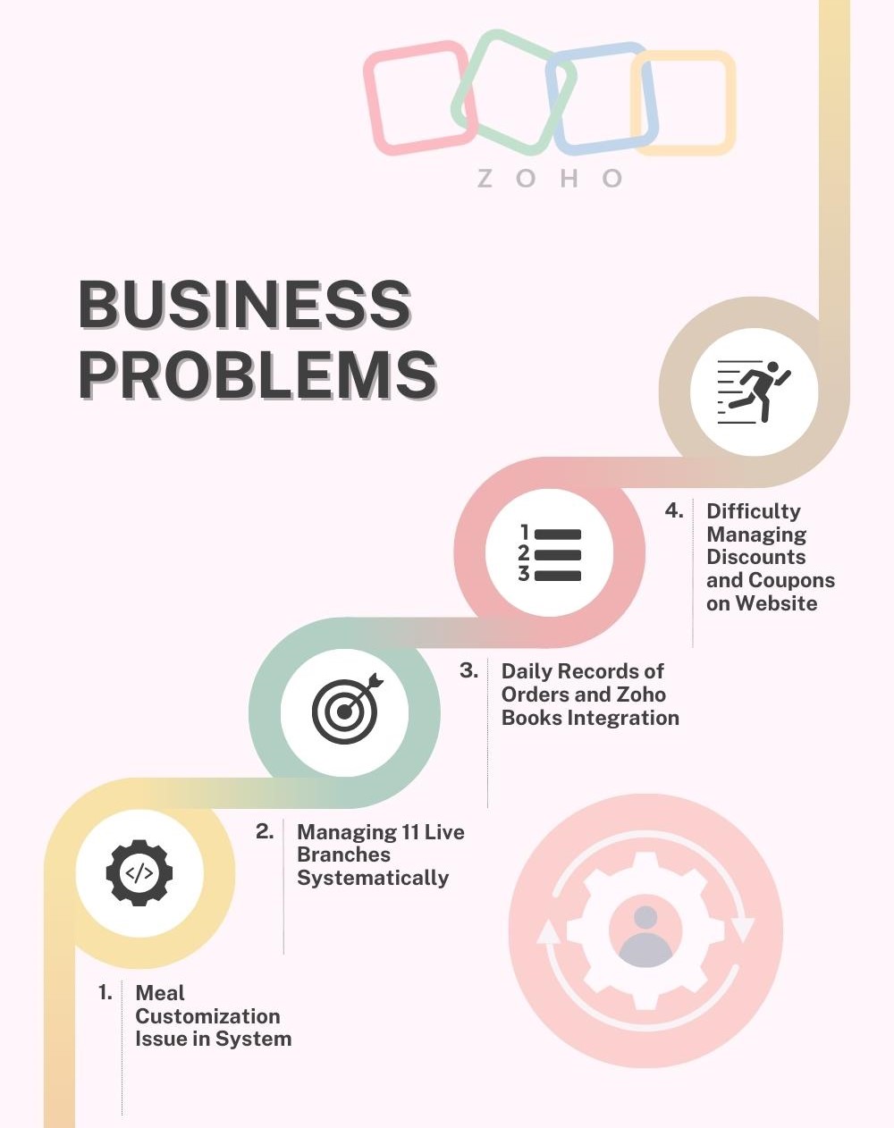 Food Tecch Indsutry Case Study Business Problems