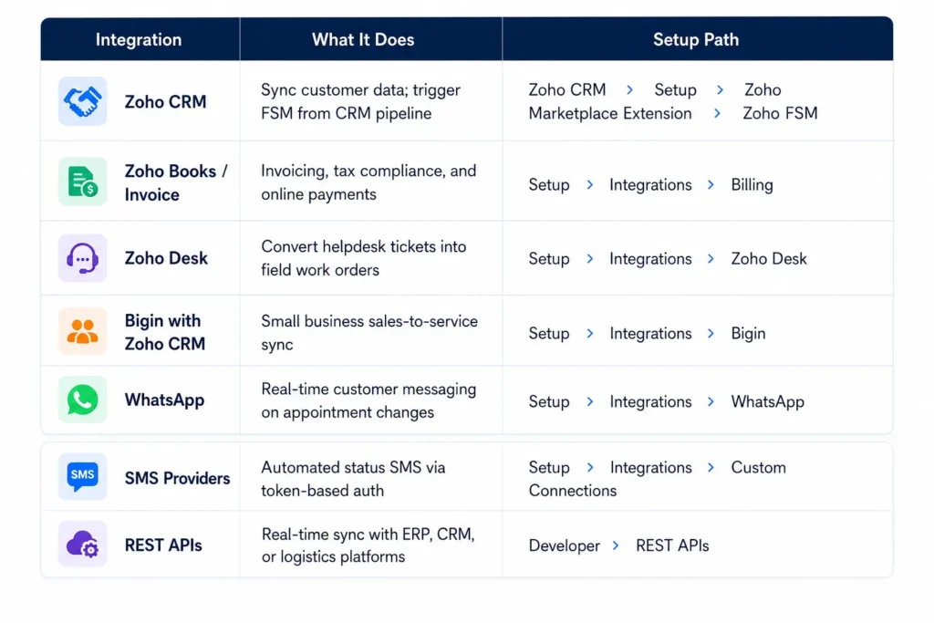 Zoho FSM Integrations