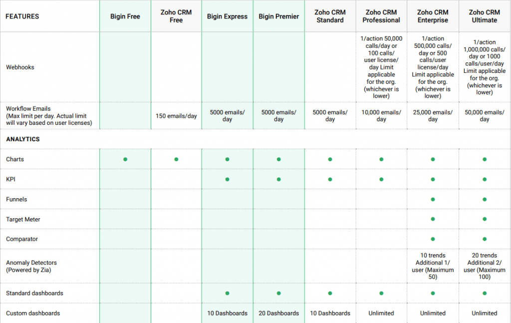 Zoho CRM Vs Zoho Bigin- Which is Right For Your Business
