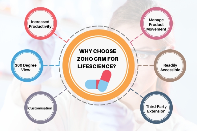 Why Choose Zoho CRM For Lifescience? 