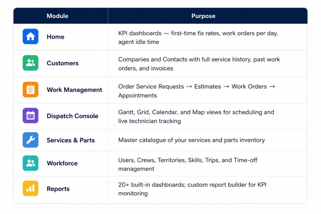 Zoho FSM Core Module Overview 