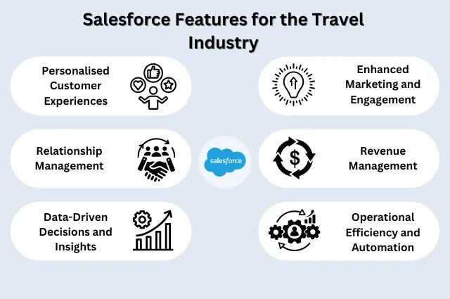 Salesforce Features for Travel Agency