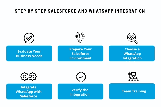 Step by Step Salesforce and WhatsApp Integration 