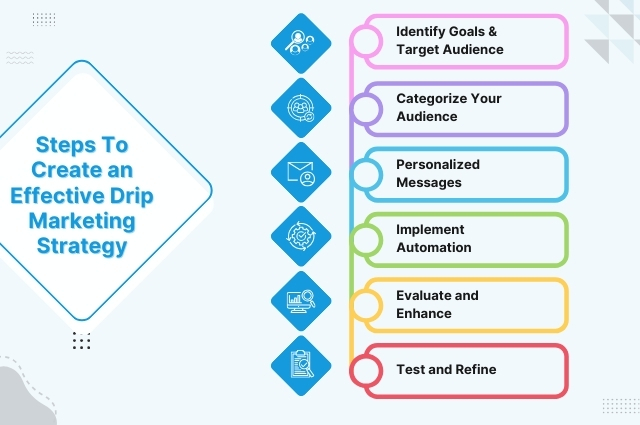 Steps To Create an Effective Drip Marketing Strategy