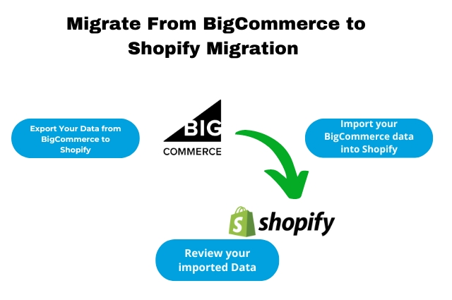 BigCommerce to Shopify Migration