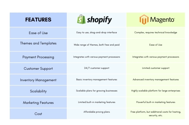 Shopify vs Magento: A Feature-by-Feature Breakdown