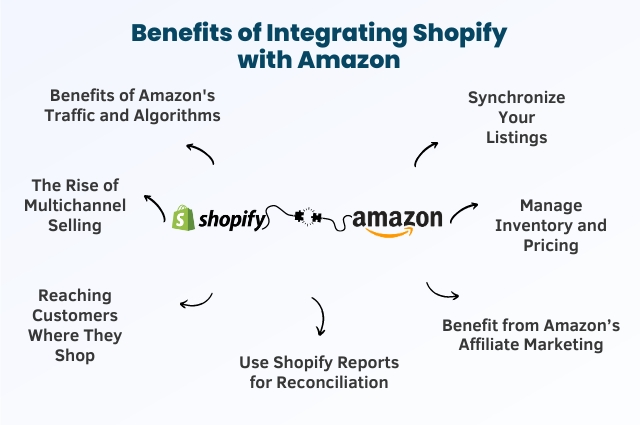 Benefits of Shopify Amazon Integration 