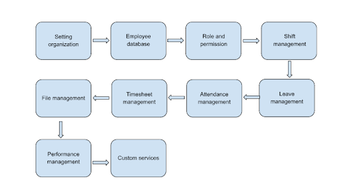 How to Set up Zoho People