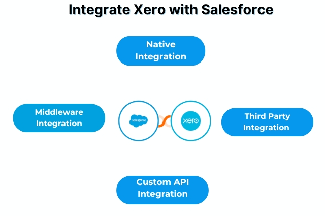 How to Integrate Xero with Salesforce?