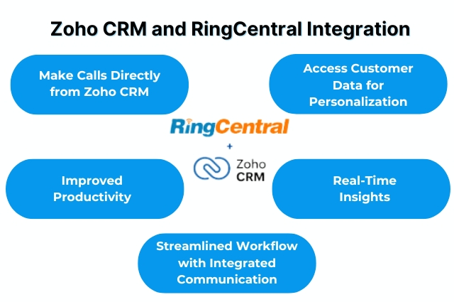 Zoho CRM and RingCentral Integration