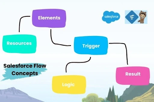 Key Concepts of Salesforce Flow