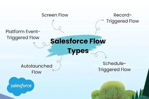 Types of Salesforce Flow