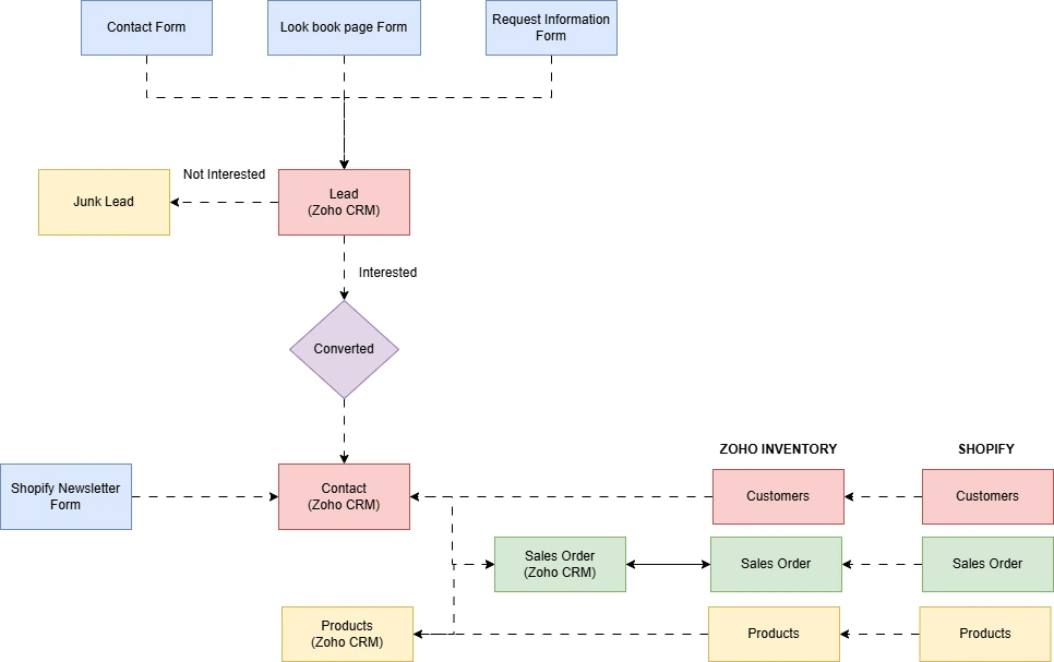 WorkFlow Diagram