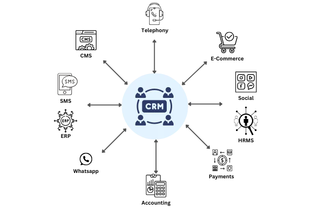 CRM integration