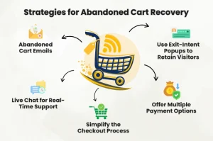 Top Abandoned Cart Recovery Strategies for E-Commerce Success 