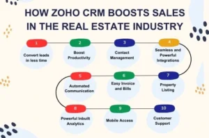 How Zoho CRM Boost Sales in The Real Estate Industry?