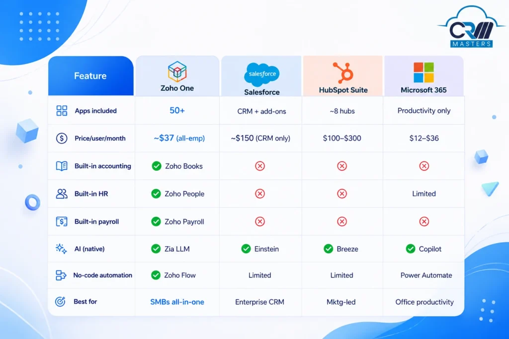 Zoho One application comparison with others
