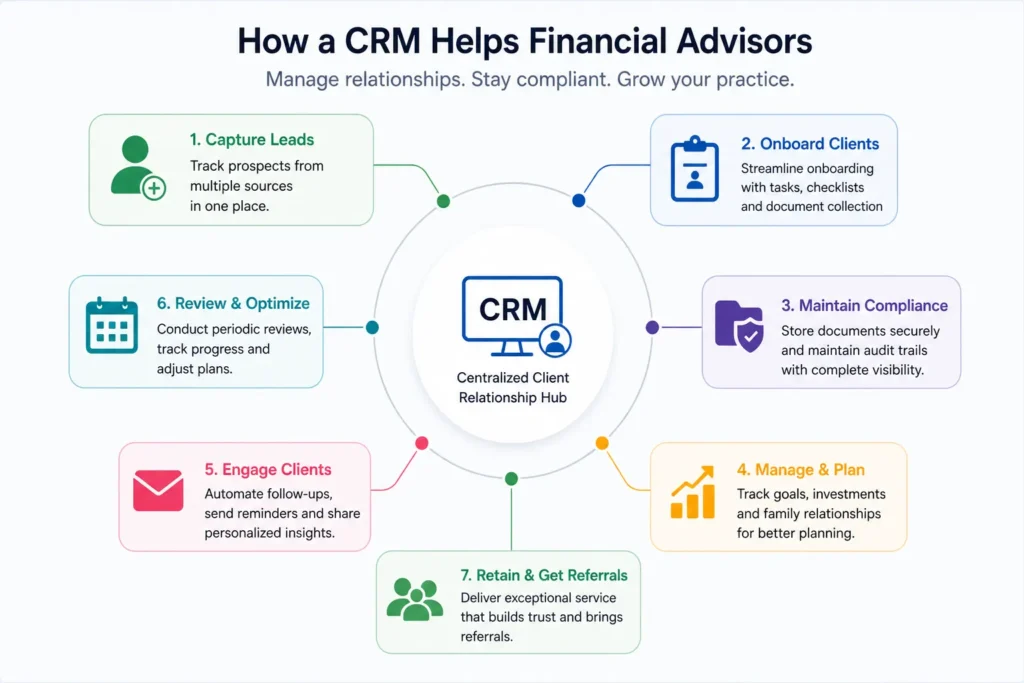 CRM for financial advisors