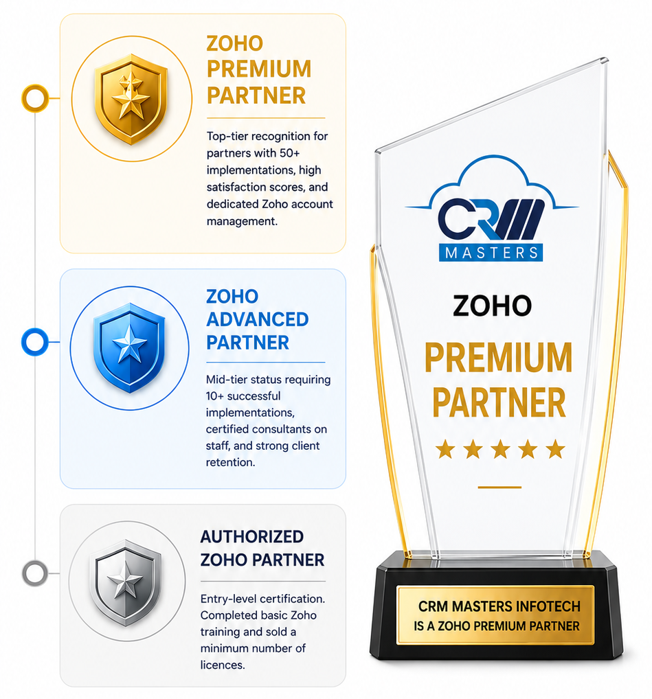 CRM Masters Infotech recognized as a Zoho Premium Partner, highlighting Premium, Advanced, and Authorized Zoho Partner certification levels.