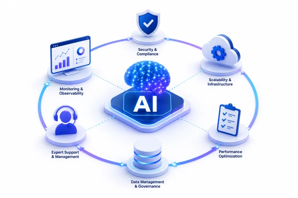 Infographic: central AI brain connected to six pillars labeled Monitoring, Security, Scalability, Data Governance, Support, and Performance Optimization.