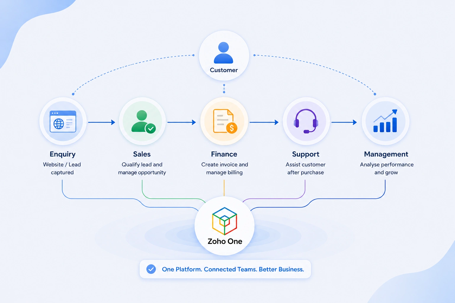 How Does Zoho One Work?