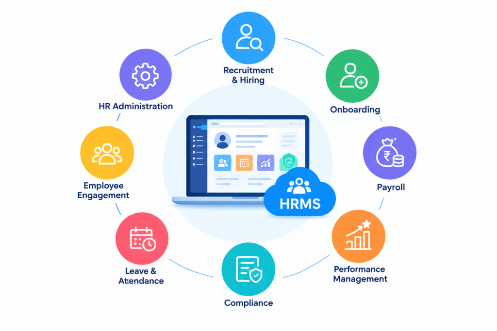 Circular diagram of an HRMS with eight modules around a laptop: Recruitment & Hiring, Onboarding, Payroll, Performance Management, Compliance, Leave & Attendance, Employee Engagement, and HR Administration.
