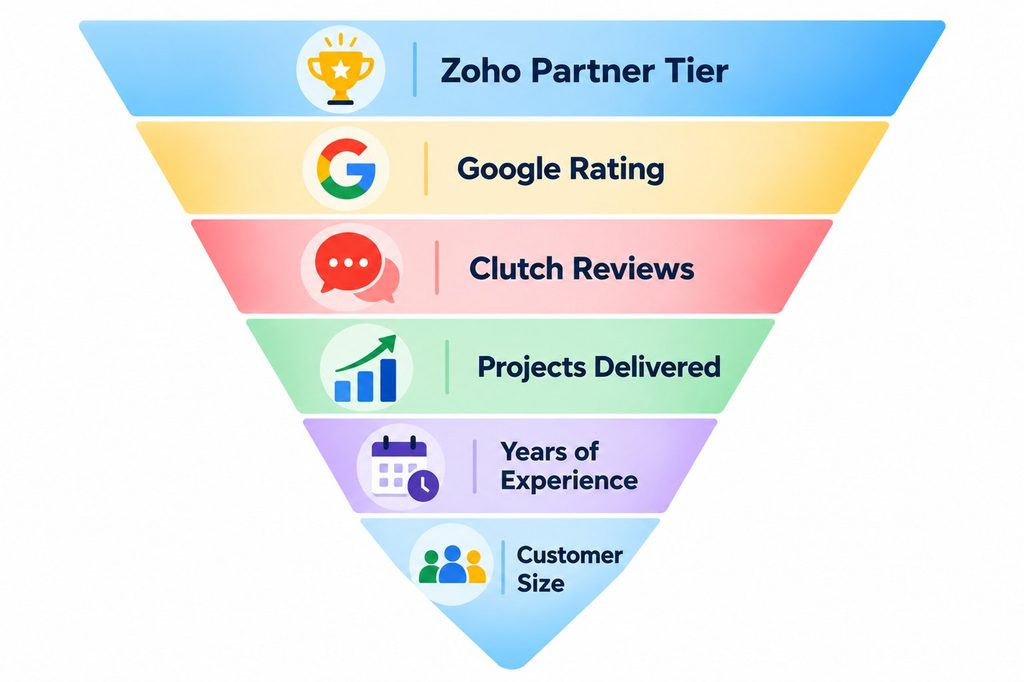 An inverted colorful six-tier funnel listing credibility metrics: Zoho Partner Tier, Google Rating, Clutch Reviews, Projects Delivered, Years of Experience, and Customer Size.
