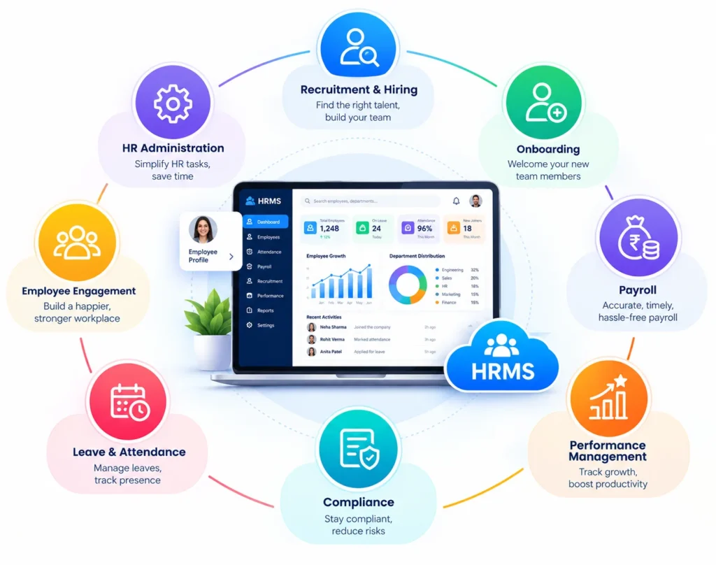 Laptop with an HRMS dashboard surrounded by colorful circular icons for HR tasks: Recruitment, Onboarding, Payroll, Performance, Compliance, Leave & Attendance, Employee Engagement, and HR Administration.