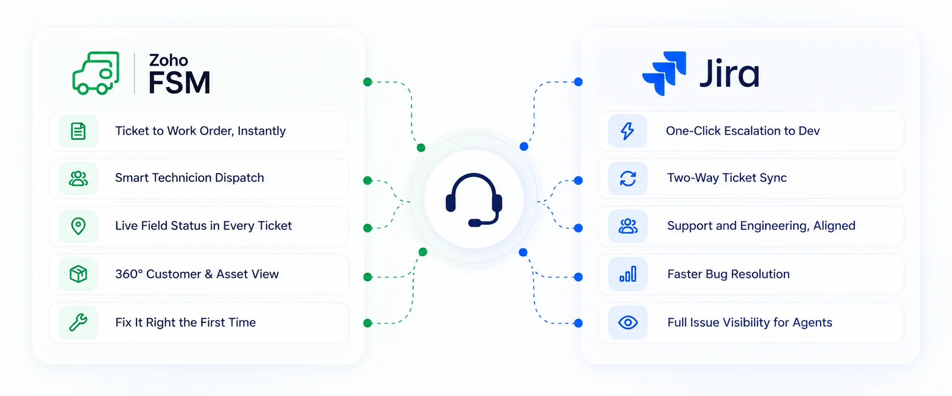 Infographic showing Zoho FSM and Jira integration with listed features on both sides and a central connection hub.
