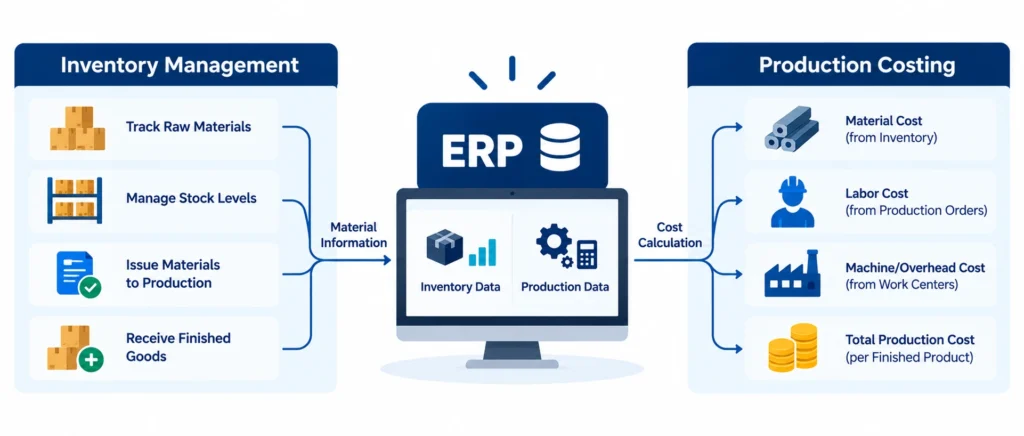 Manufacturing ERP Flow Infographic - CRM Masters Infotech How Does ERP Manage Inventory and Production Costing?