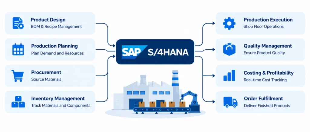 SAP S_4HANA Manufacturing Flow - CRM Masters Infotech How Does SAP S/4HANA Support Manufacturing?