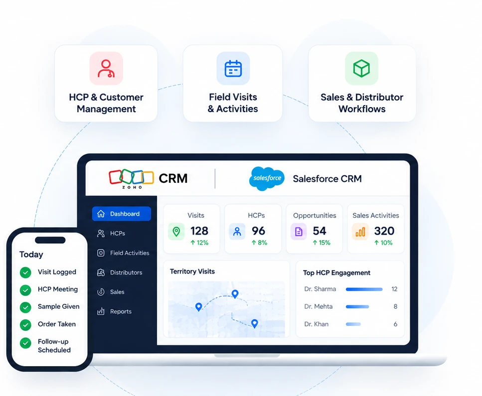Zoho CRM and Salesforce CRM dashboard showing visits, HCPs, opportunities, sales activities, territory visits and top HCP engagement, with HCP and customer management, field visits and sales and distributor workflow modules