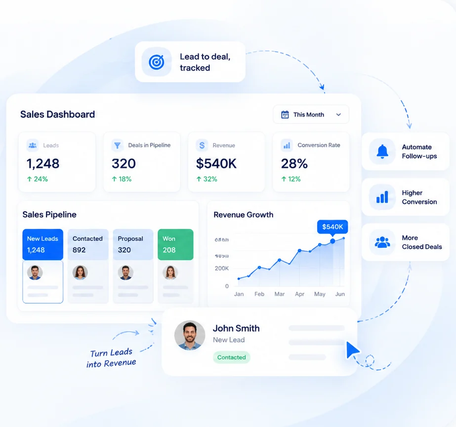 Sales dashboard with leads, pipeline stages, revenue growth and a newly contacted lead