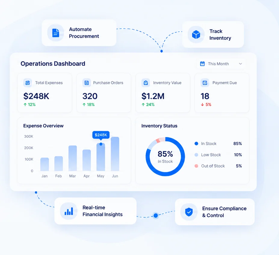 Operations dashboard with expenses, purchase orders, inventory value and stock status