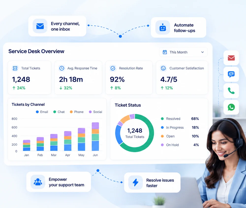 Service desk dashboard with tickets by channel, response time, resolution rate and satisfaction