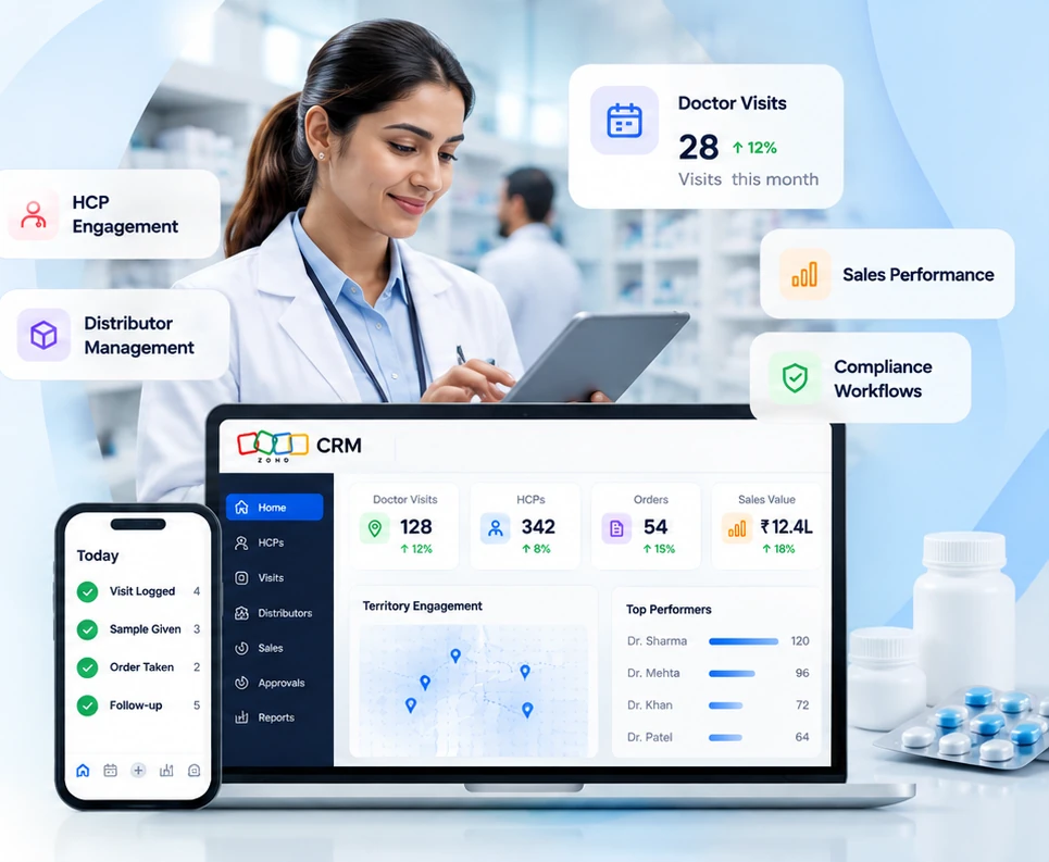 Pharma CRM dashboard on a laptop and phone, showing doctor visits, HCPs, orders, sales value, territory engagement and top performers, with a pharmacist using a tablet